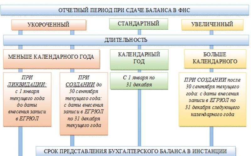 Сроки публикации бухгалтерской отчетности. Состав и срок сдачи бухгалтерской отчетности. Порядок представления бухгалтерского баланса. Даты сдачи бухгалтерского баланса. Порядок сдачи бухгалтерской отчетности.