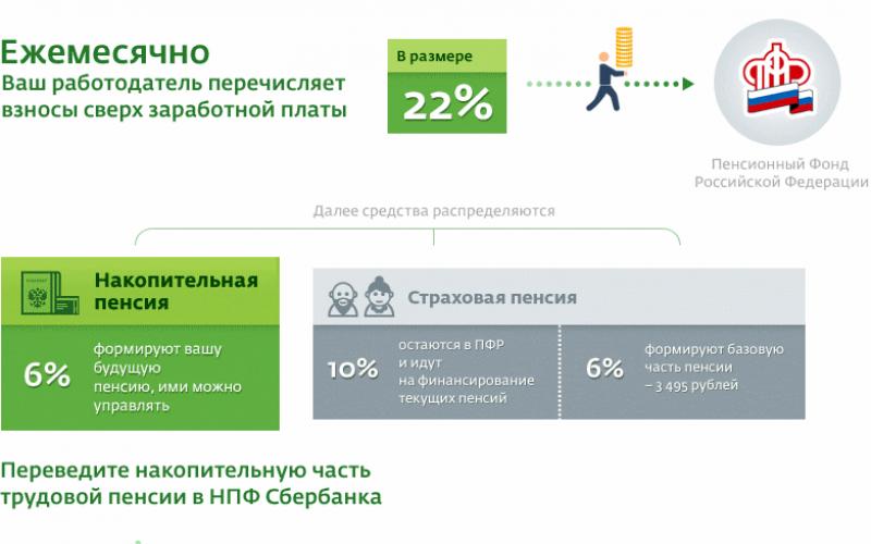 Акционерное общество «Негосударственный Пенсионный Фонд Сбербанка» (НПФ Сбербанка)