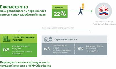 Акционерное общество «Негосударственный Пенсионный Фонд Сбербанка» (НПФ Сбербанка)