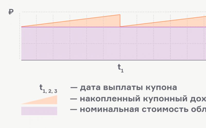 Купонный доход по облигациям. Накопленный купонный доход. Накопленный купонный доход по облигациям это. Выплата купонного дохода по облигациям. НКД по облигациям что это.