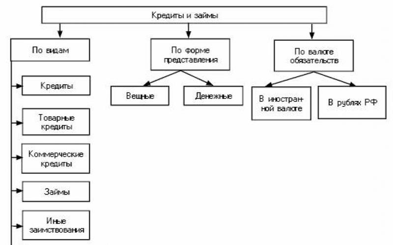 Услуги кредитования виды