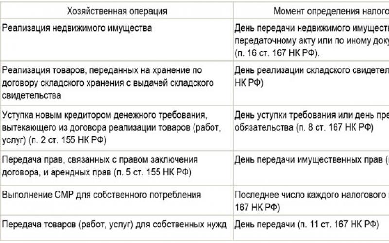 Начисление ндс смр. Момент определения налоговой базы. Момент определения налоговой базы по НДС. Моментом определения налоговой базы по НДС является. Момент определения налоговой базы по НДС пример.