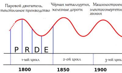 Nikolaj Dmitrijevič Kondratjev, ruski ekonomista;  tvorac teorije poslovnih ciklusa