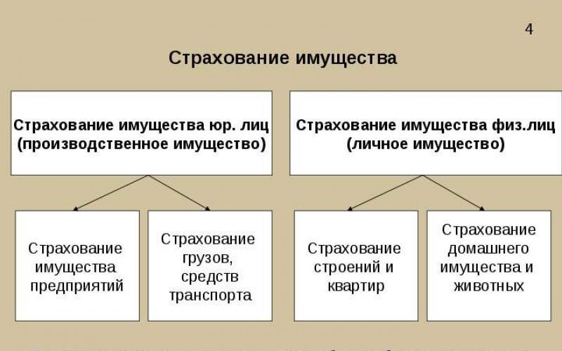 Перечислите виды страхований. Страхования юридических и физических лиц. Виды страхования имущества юридических лиц. Формы страхования для физических лиц. Виды страхования для физ лиц.