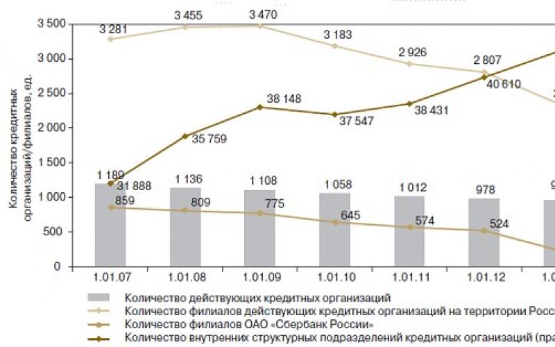 Объемы банковского кредитования